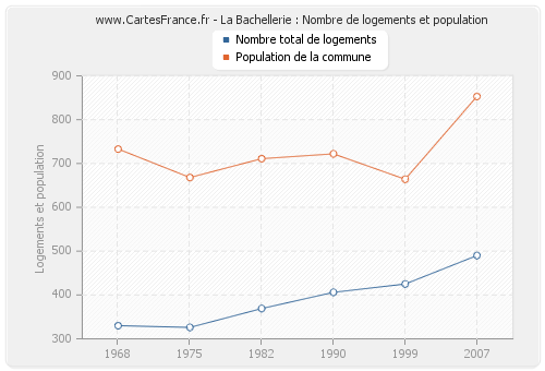 La Bachellerie : Nombre de logements et population